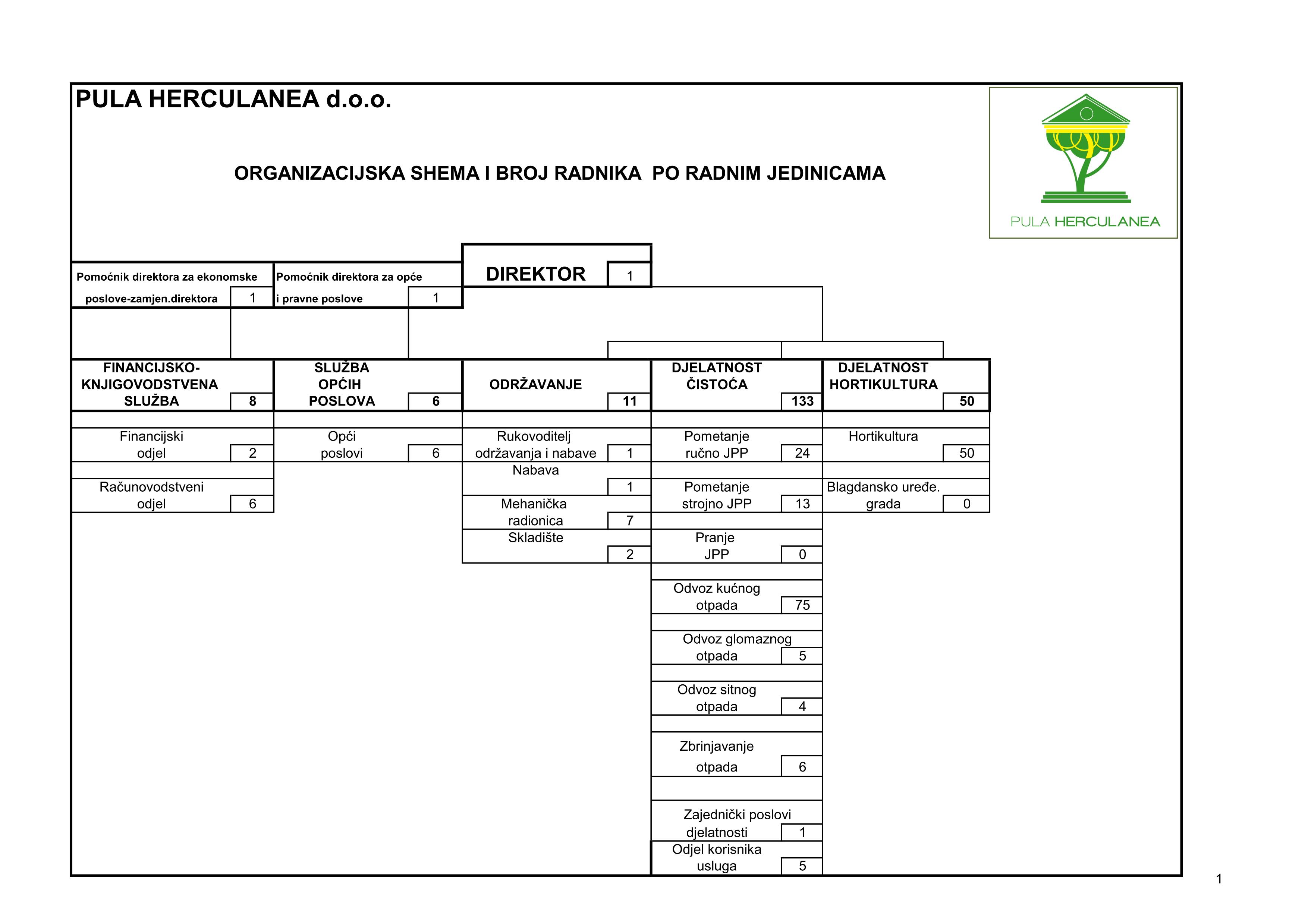 Organizacijska shema Pula Herculanea d.o.o. Organizacijska shema Pula Herculanea d.o.o.